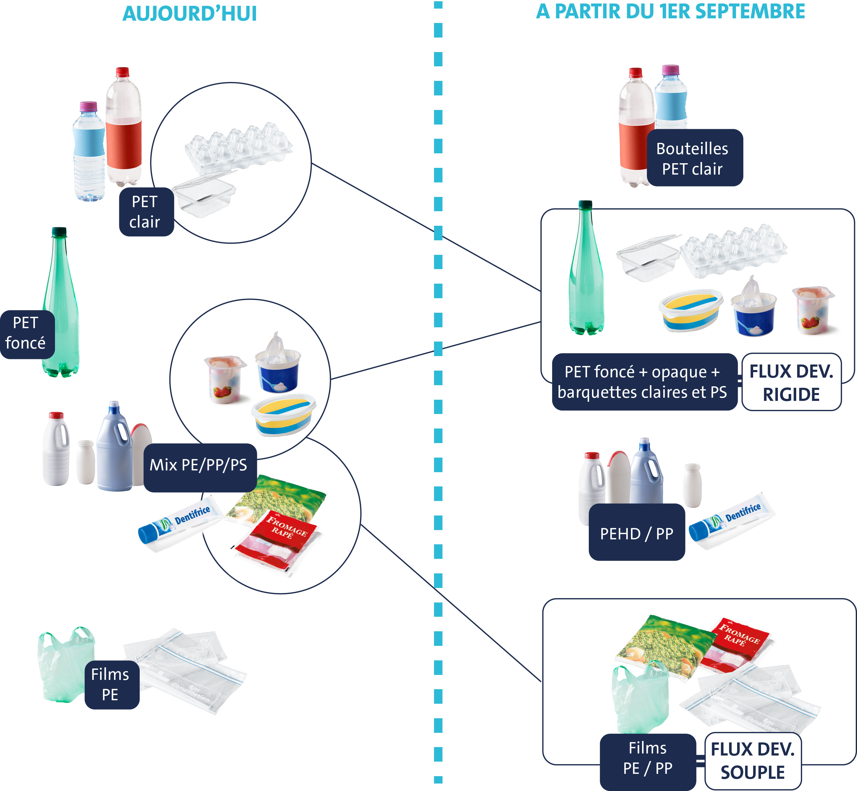 Impat de la mise en place du flux développement