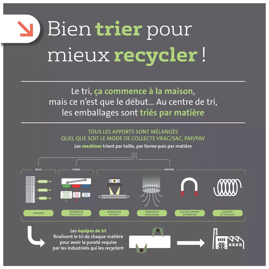 Bien trier pour mieux recycler