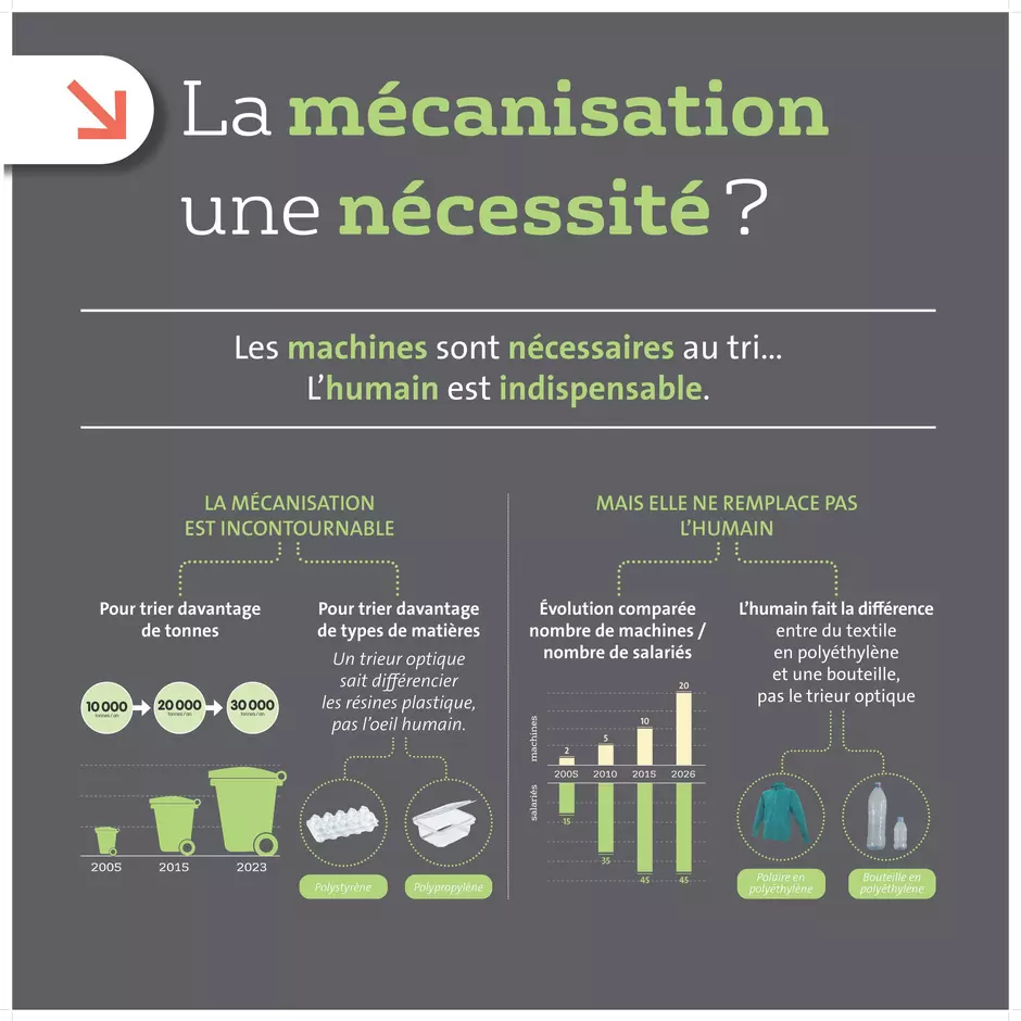 La mécanisation, une nécessité?