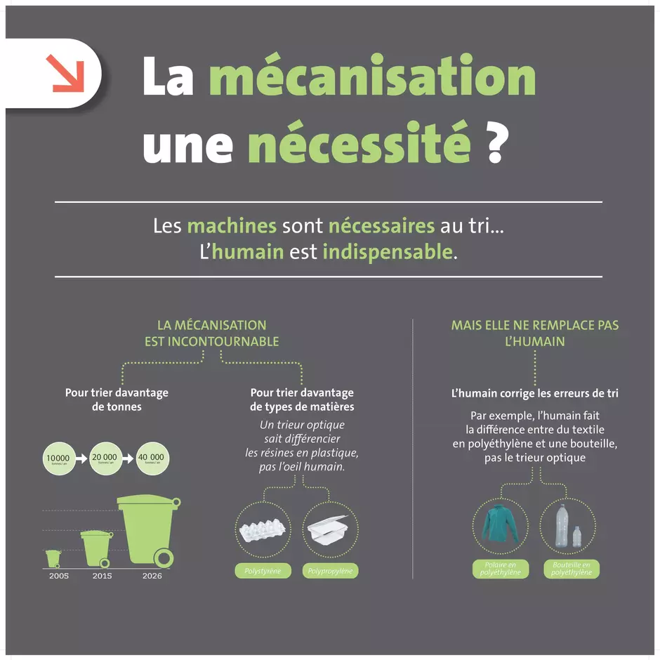 La mécanisation, une nécéssité?